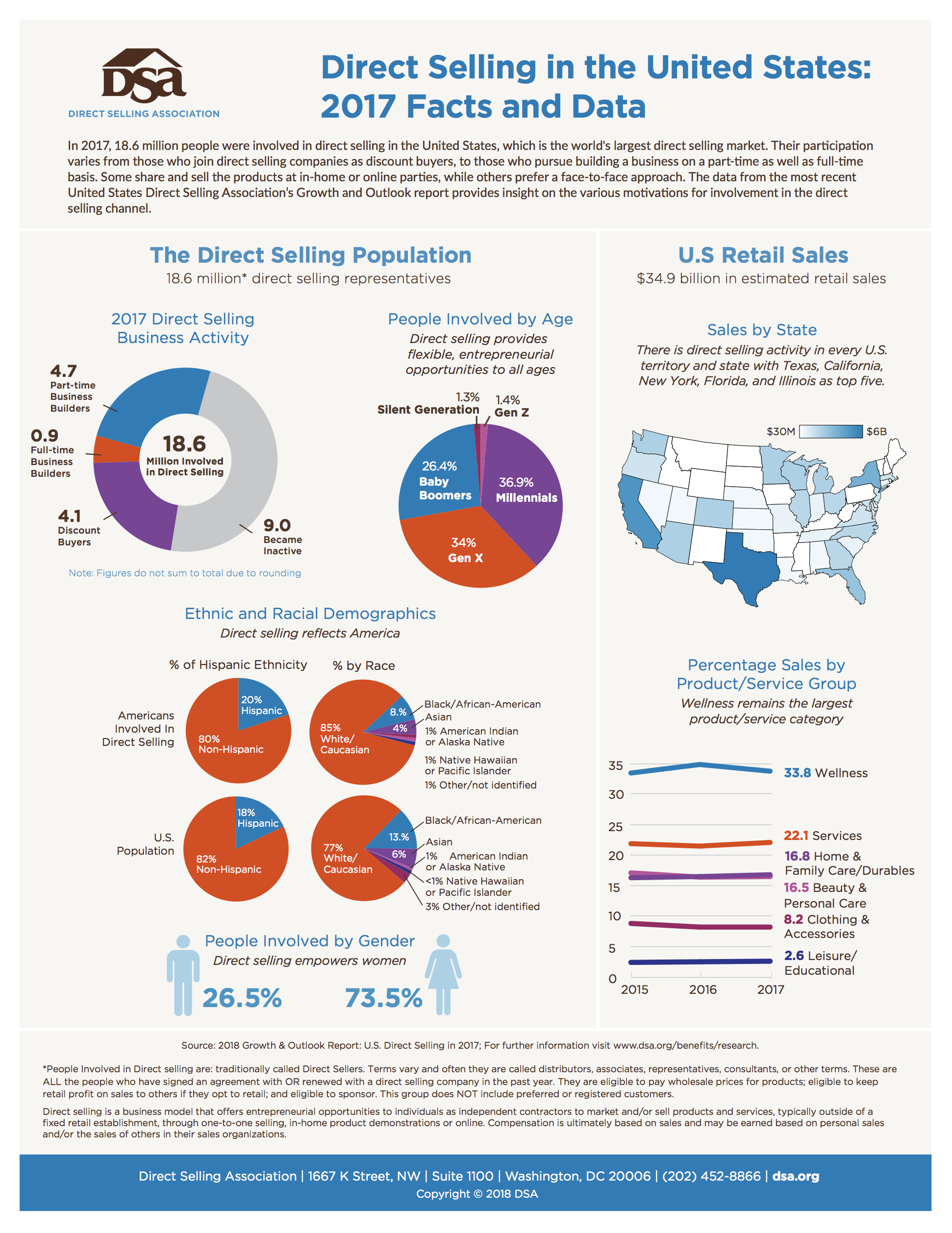 Direct Selling Market is on the Rise